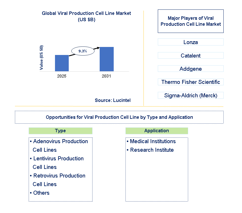 Viral Production Cell Line Market Trends and Forecast