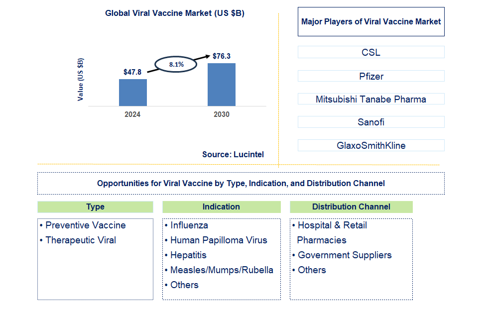 Viral Vaccine Trends and Forecast