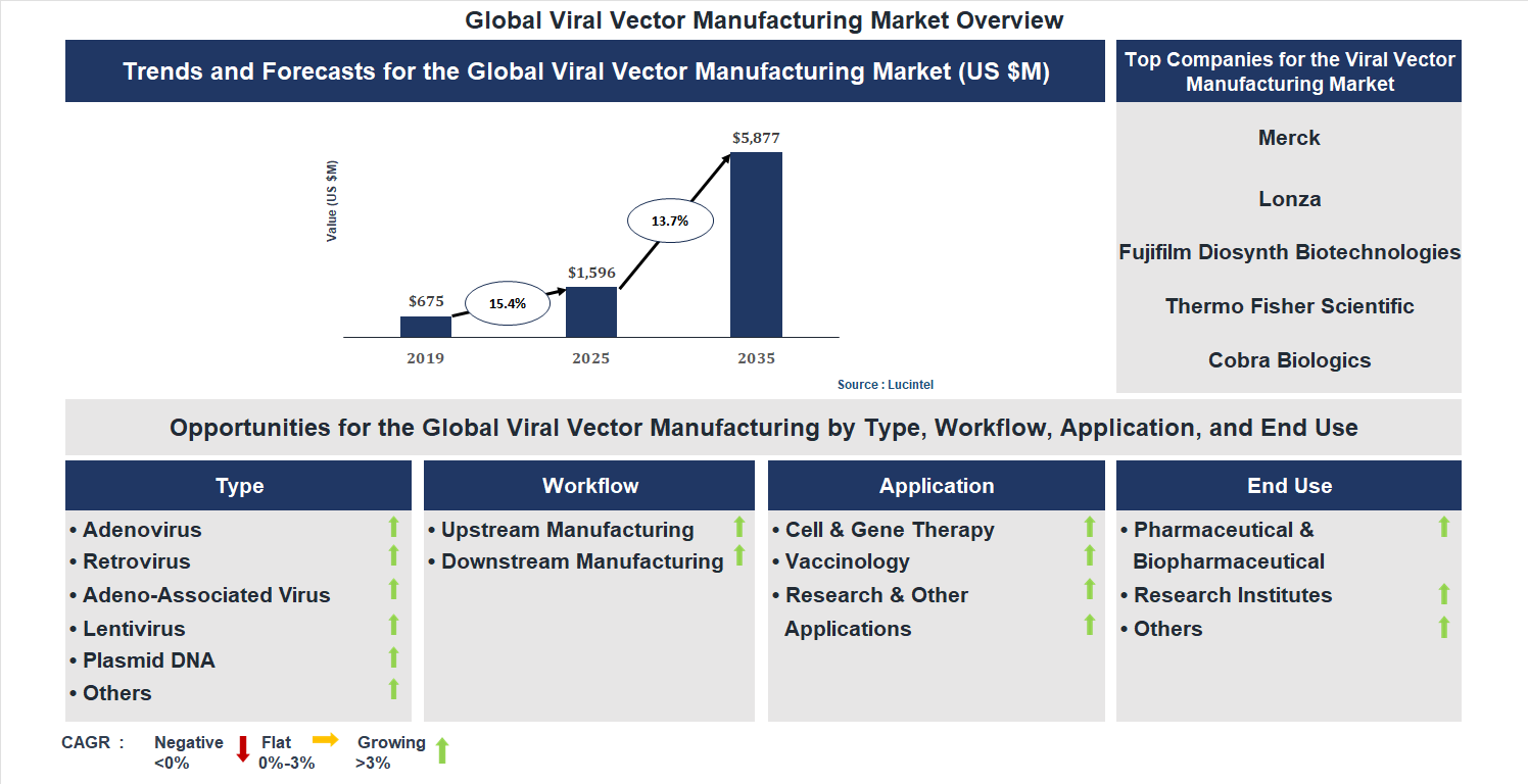 Viral Vector Manufacturing Market Trends and Forecast