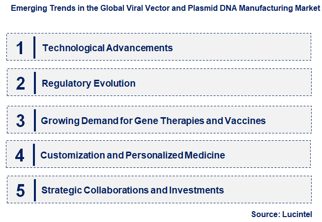 Emerging Trends in the Viral Vector and Plasmid DNA Manufacturing Market