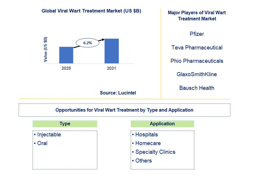 Viral Wart Treatment Market Trends and Forecast