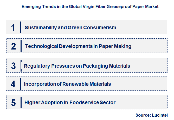 Emerging Trends in the Virgin Fiber Greaseproof Paper Market
