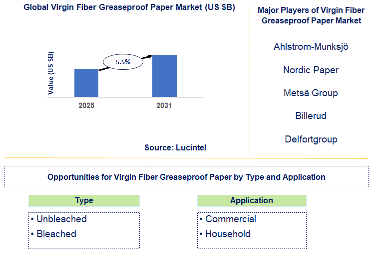 Virgin Fiber Greaseproof Paper Market Trends and Forecast
