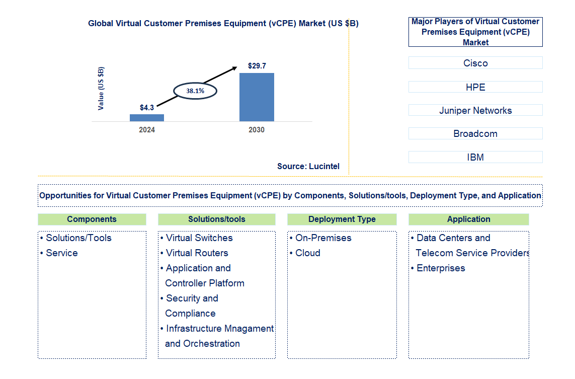 Virtual Customer Premises Equipment (vCPE) Trends and Forecast