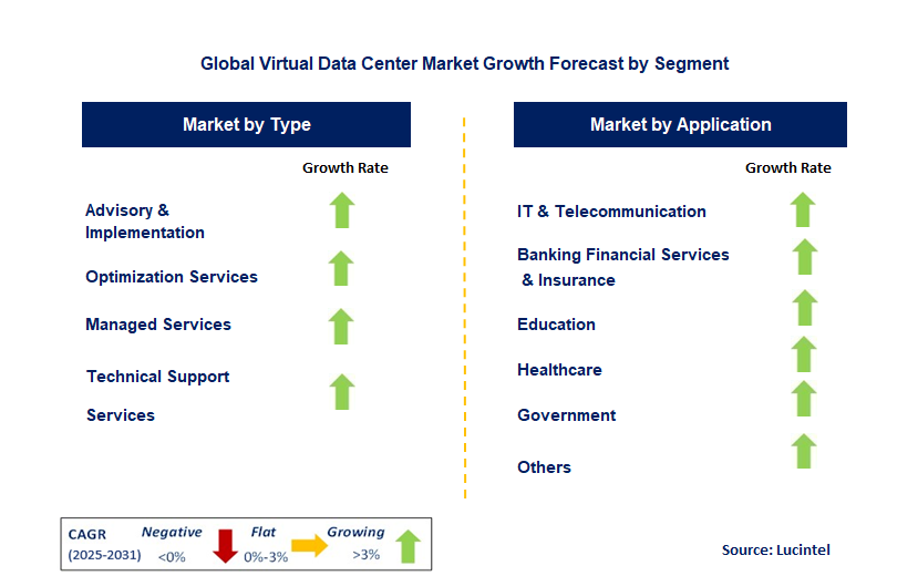 Virtual Data Center Market by Segment