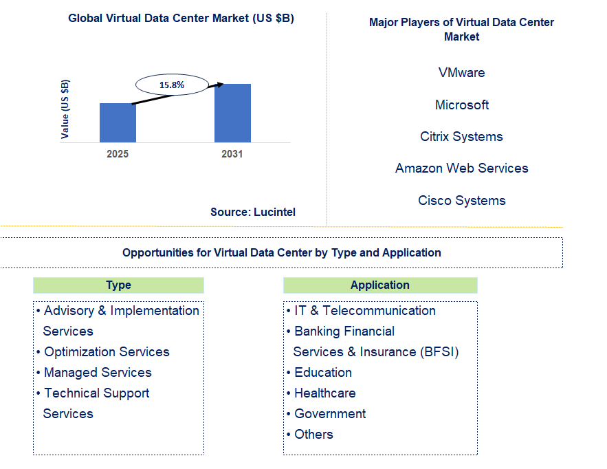 Virtual Data Center Market Trends and Forecast