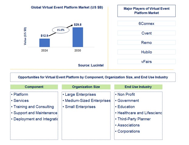 Virtual Event Platform Market by Component, Organization Size, and End Use Industry