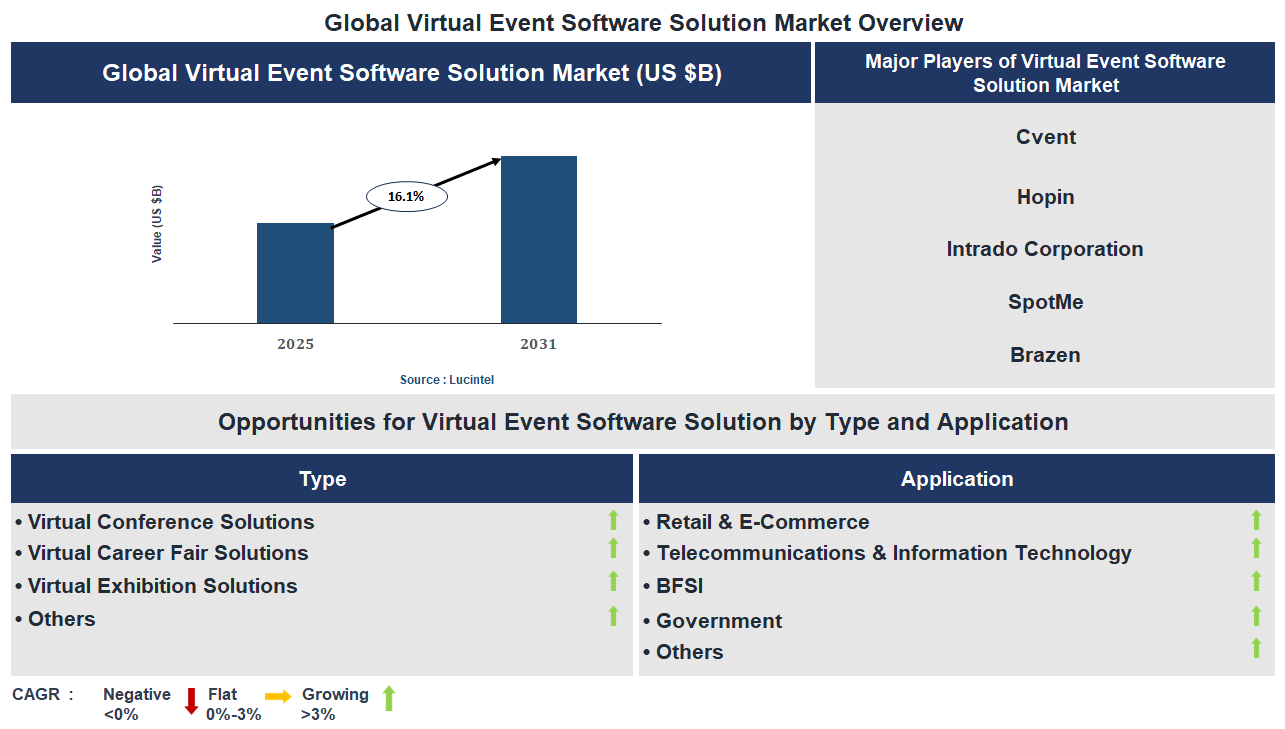 Virtual Event Software Solution Market Trends and Forecast