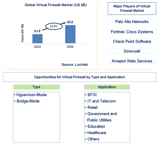 Virtual Firewall Trends and Forecast