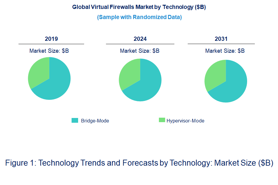 Virtual Firewalls Market by Technology