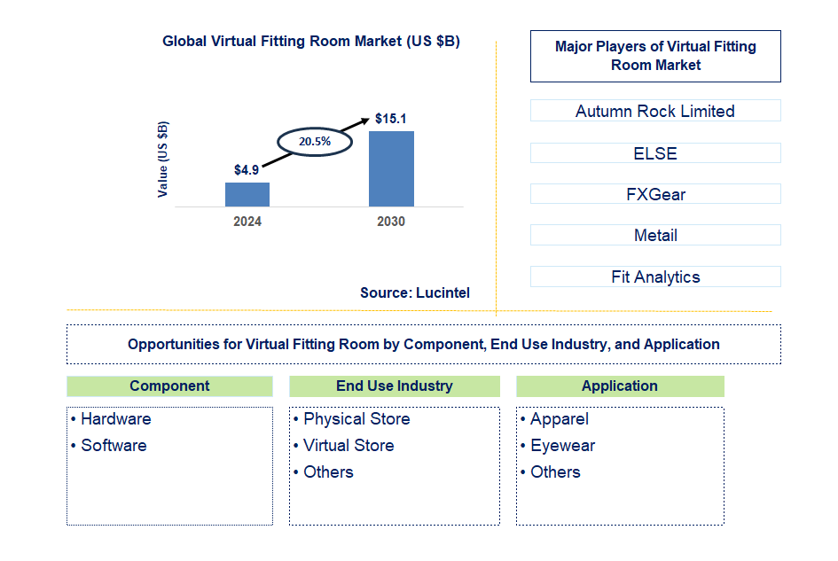 Virtual Fitting Room Trends and Forecast