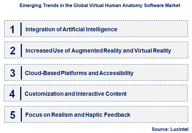 Emerging Trends in the Virtual Human Anatomy Software Market