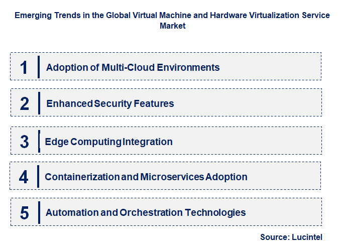 Emerging Trends in the Virtual Machine and Hardware Virtualization Service Market