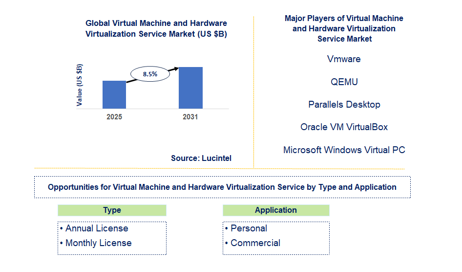 Virtual Machine And Hardware Virtualization Service Market Trends and Forecast