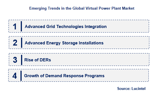Virtual Power Plant by Emerging Trend