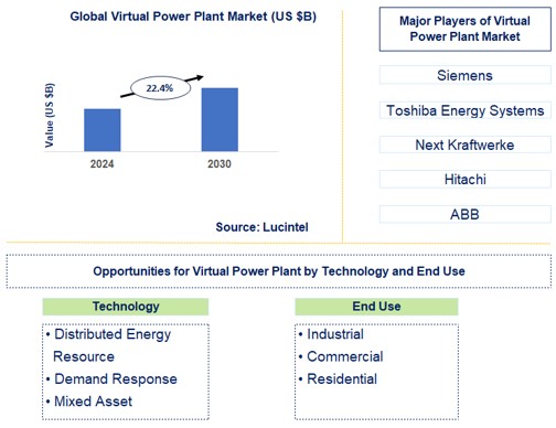 Virtual Power Plant Trends and Forecast