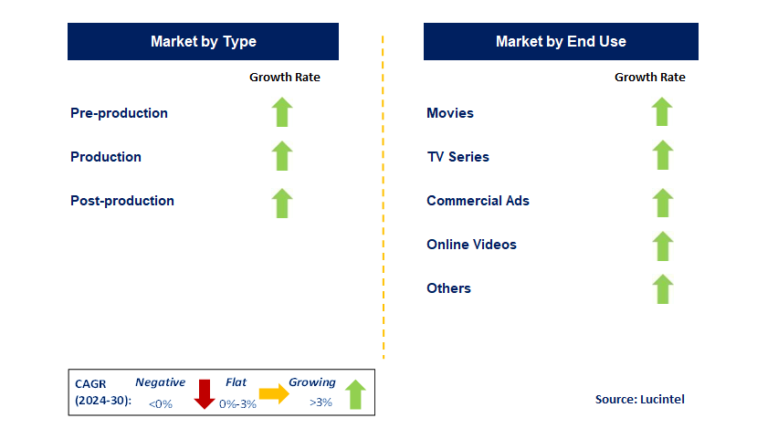 Virtual Production Market by Segment