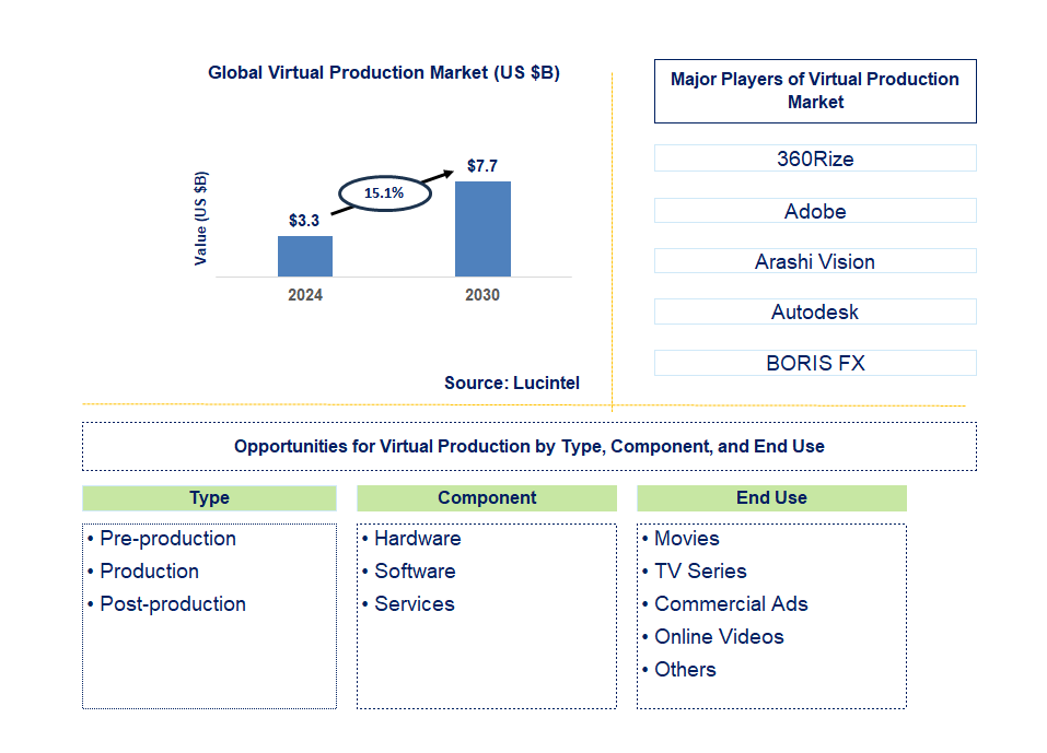 Virtual Production Trends and Forecast