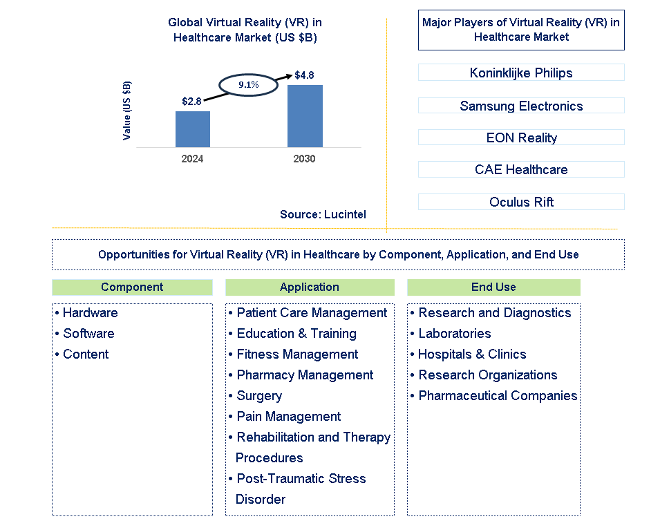 Virtual Reality (VR) in Healthcare Trends and Forecast