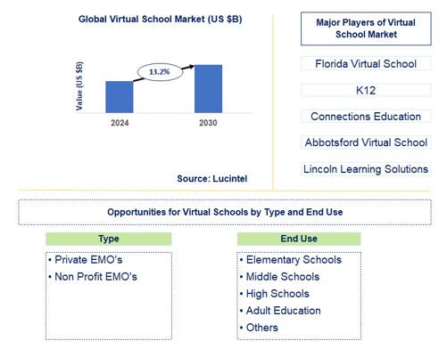 Virtual School Trends and Forecast