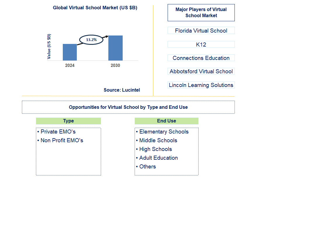 Virtual School Trends and Forecast