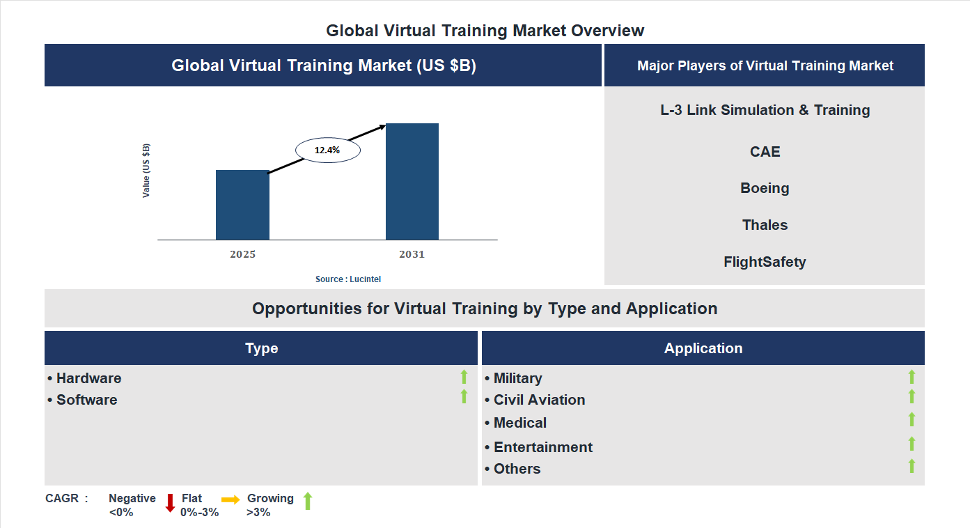 Virtual Training Market Trends and Forecast