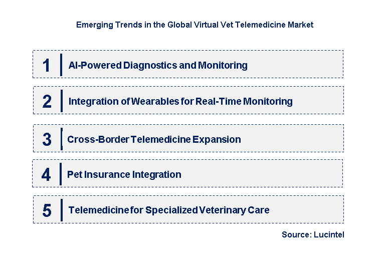Emerging Trends in the Virtual Vet Telemedicine Market