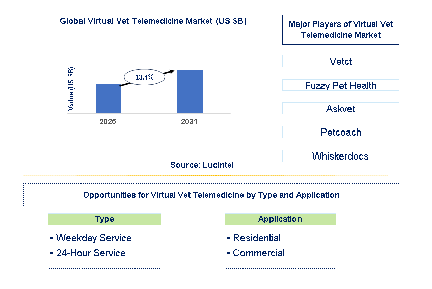 Virtual Vet Telemedicine Market Trends and Forecast