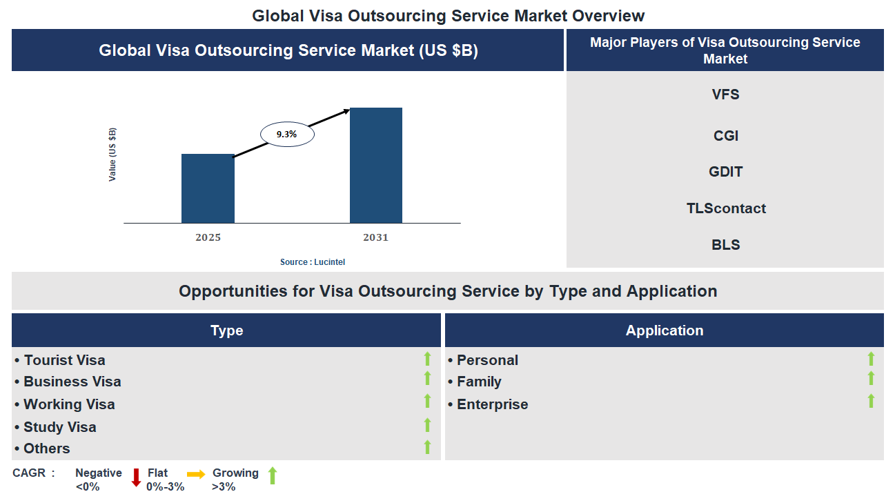 Visa Outsourcing Service Market Trends and Forecast Visa Outsourcing Service Market Trends and Forecast