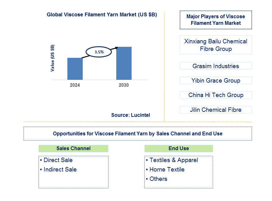 Viscose Filament Yarn Trends and Forecast