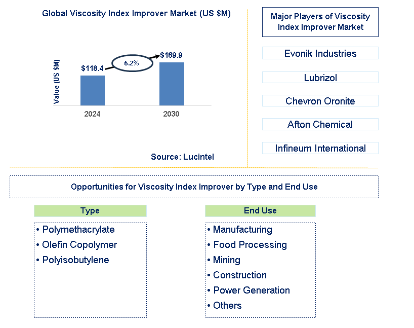 Viscosity Index Improver Trends and Forecast