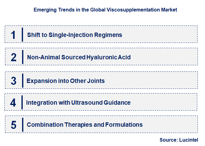 Emerging Trends in the Viscosupplementation Market