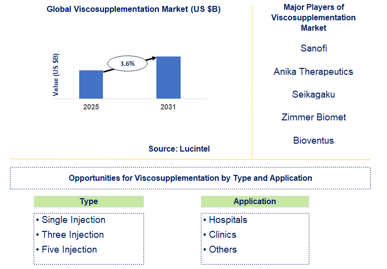 Viscosupplementation Market Trends and Forecast
