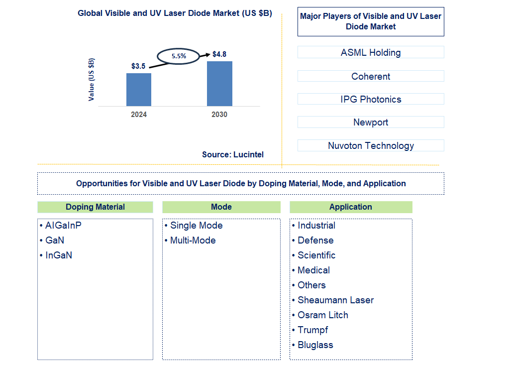 Visible and UV Laser Diode Trends and Forecast