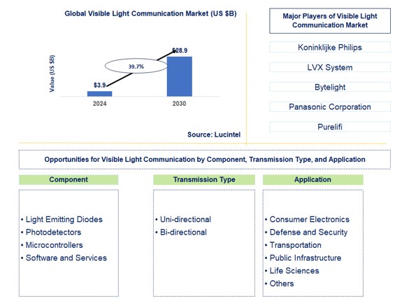 Visible Light Communication Market by Component, Transmission Type, and Application