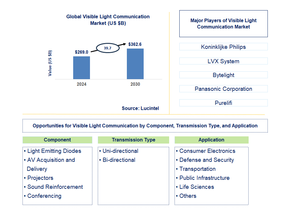 Visible Light Communication Trends and Forecast