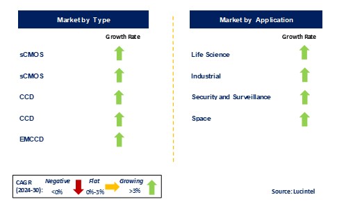 Visible Light Range Scientific Camera Market by Segments