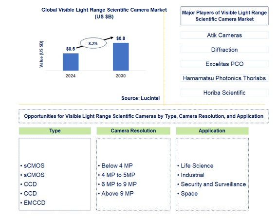 Visible Light Range Scientific Camera Market by Type, Camera Resolution, and Application