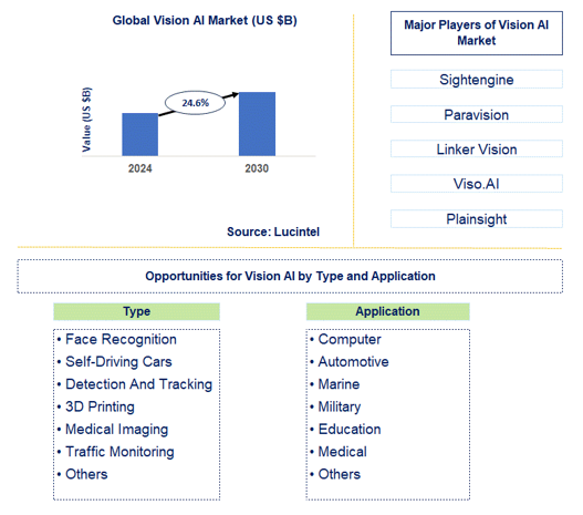 Vision AI Market Trends and Forecast