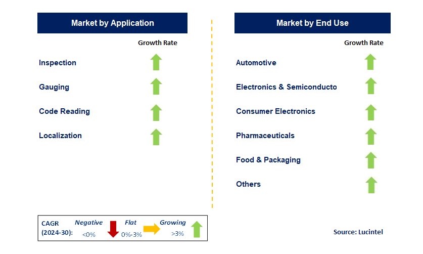 Vision Sensor by Segment