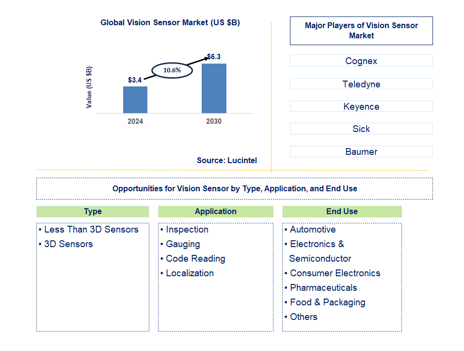 Vision Sensor Trends and Forecast