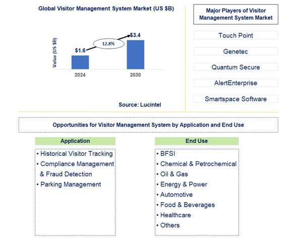 Visitor Management System Trends and Forecast