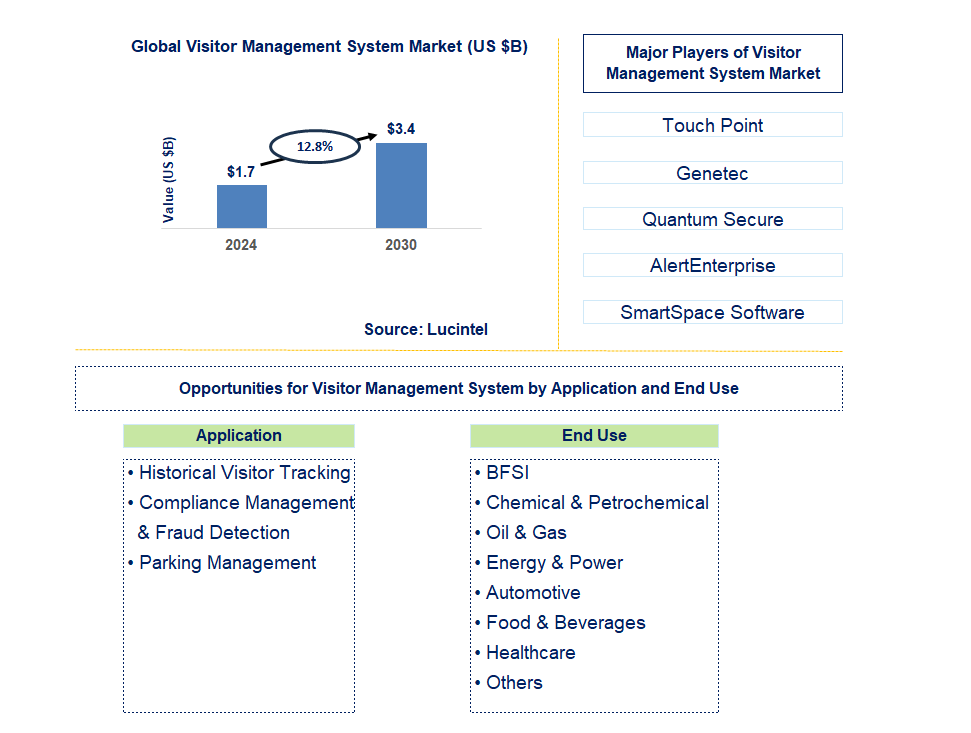 Visitor Management System Trends and Forecast