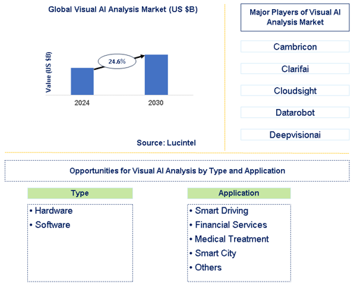 Visual AI Analysis Market Trends and Forecast