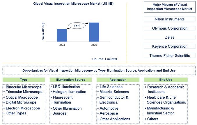 Visual Inspection Microscope Market Trends and Forecast
