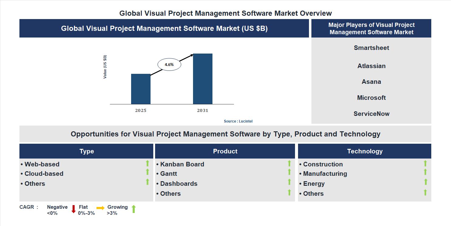Visual Project Management Software Market Trends and Forecast