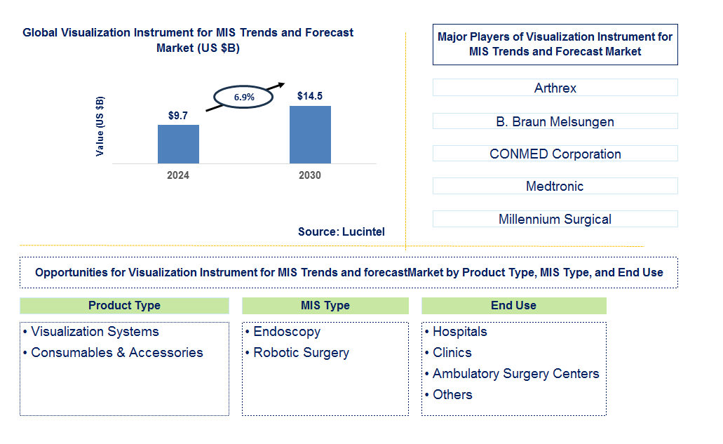 Visualization Instrument for MIS Trends and forecast