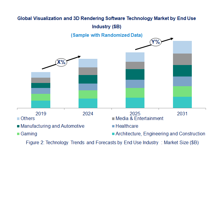Visualization and 3D Rendering Software Market Trend and Forecast by End Use Industry [Value from 2019 to 2031]:
