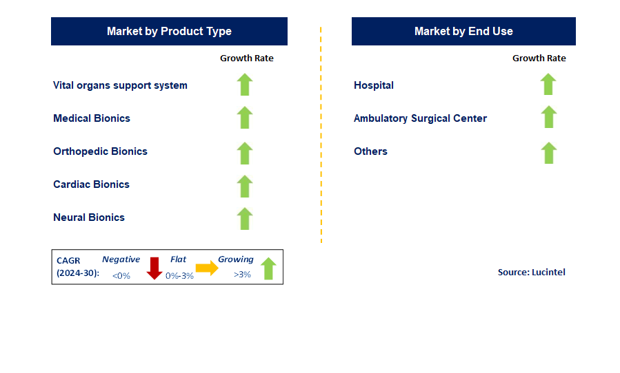 Vital Organ Support Systems and Medical Bionic by Segment