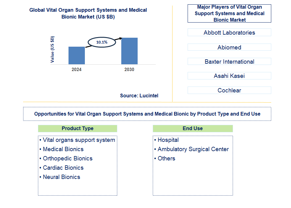 Vital Organ Support Systems and Medical Bionic Trends and Forecast